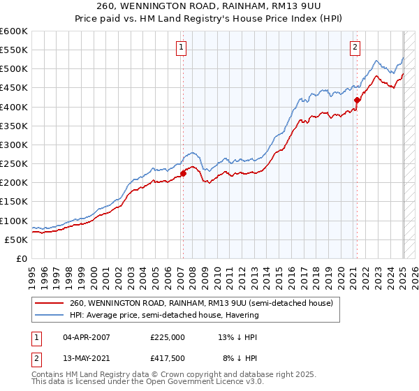 260, WENNINGTON ROAD, RAINHAM, RM13 9UU: Price paid vs HM Land Registry's House Price Index