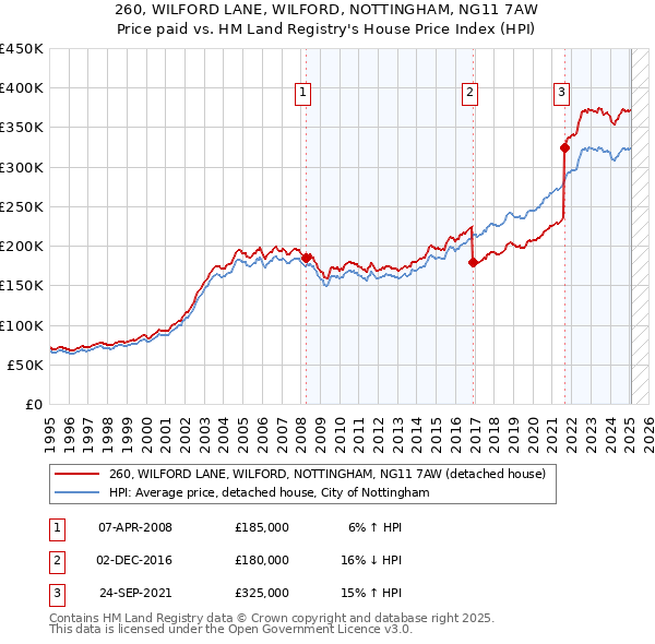 260, WILFORD LANE, WILFORD, NOTTINGHAM, NG11 7AW: Price paid vs HM Land Registry's House Price Index