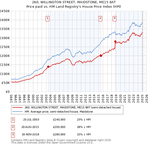 260, WILLINGTON STREET, MAIDSTONE, ME15 8AT: Price paid vs HM Land Registry's House Price Index