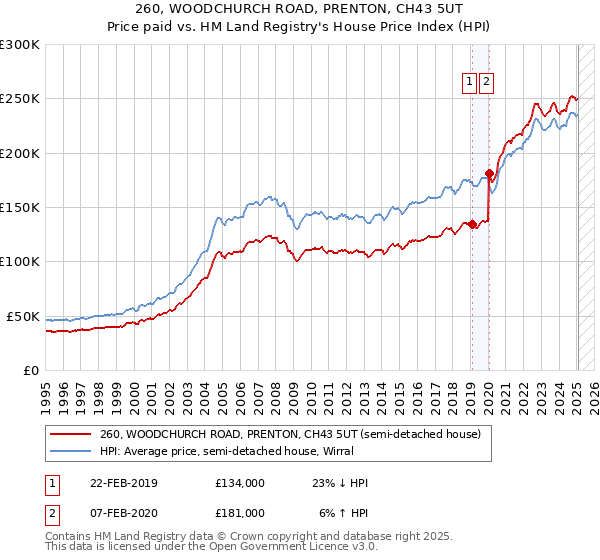 260, WOODCHURCH ROAD, PRENTON, CH43 5UT: Price paid vs HM Land Registry's House Price Index