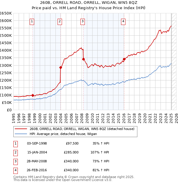 260B, ORRELL ROAD, ORRELL, WIGAN, WN5 8QZ: Price paid vs HM Land Registry's House Price Index