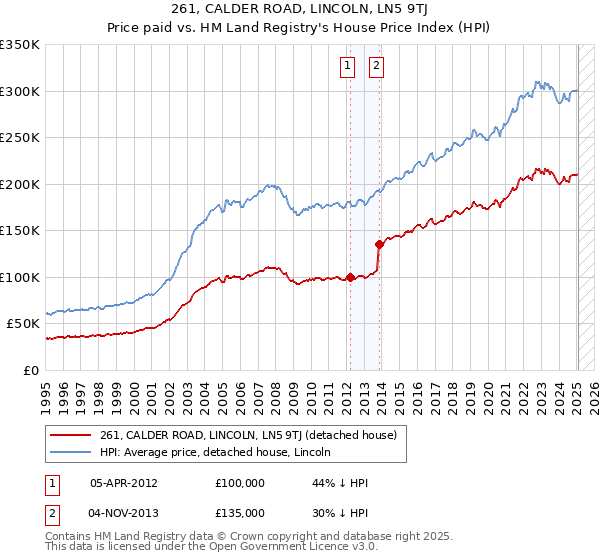 261, CALDER ROAD, LINCOLN, LN5 9TJ: Price paid vs HM Land Registry's House Price Index