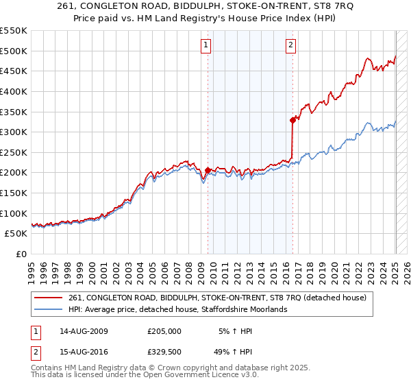 261, CONGLETON ROAD, BIDDULPH, STOKE-ON-TRENT, ST8 7RQ: Price paid vs HM Land Registry's House Price Index