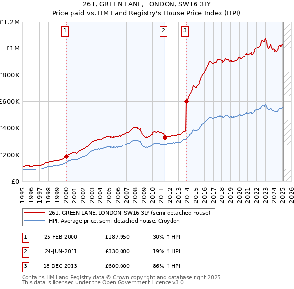 261, GREEN LANE, LONDON, SW16 3LY: Price paid vs HM Land Registry's House Price Index