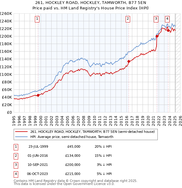 261, HOCKLEY ROAD, HOCKLEY, TAMWORTH, B77 5EN: Price paid vs HM Land Registry's House Price Index