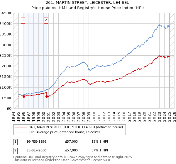 261, MARTIN STREET, LEICESTER, LE4 6EU: Price paid vs HM Land Registry's House Price Index