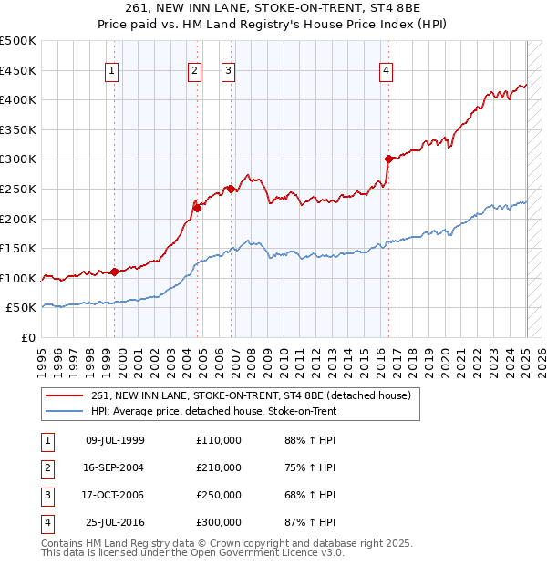 261, NEW INN LANE, STOKE-ON-TRENT, ST4 8BE: Price paid vs HM Land Registry's House Price Index