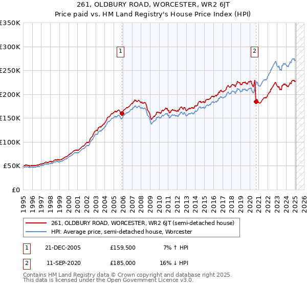 261, OLDBURY ROAD, WORCESTER, WR2 6JT: Price paid vs HM Land Registry's House Price Index