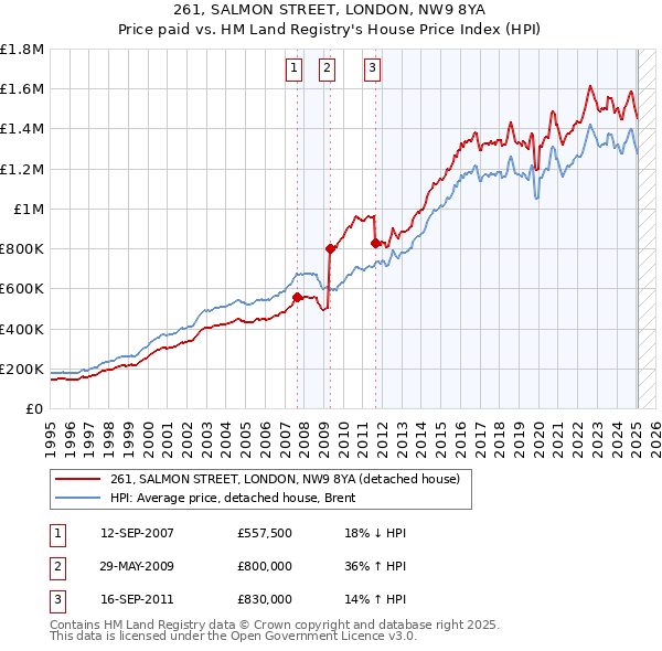 261, SALMON STREET, LONDON, NW9 8YA: Price paid vs HM Land Registry's House Price Index