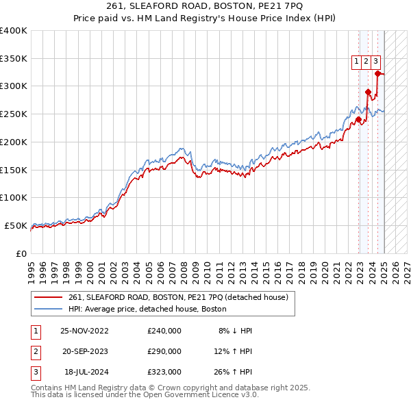 261, SLEAFORD ROAD, BOSTON, PE21 7PQ: Price paid vs HM Land Registry's House Price Index