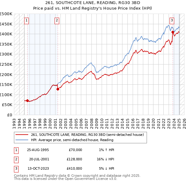 261, SOUTHCOTE LANE, READING, RG30 3BD: Price paid vs HM Land Registry's House Price Index