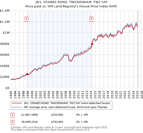 261, STAINES ROAD, TWICKENHAM, TW2 5AY: Price paid vs HM Land Registry's House Price Index