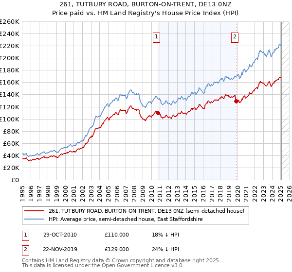 261, TUTBURY ROAD, BURTON-ON-TRENT, DE13 0NZ: Price paid vs HM Land Registry's House Price Index