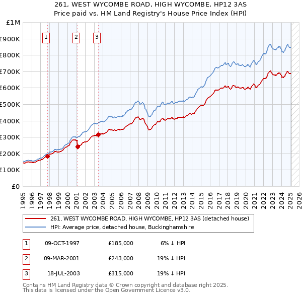261, WEST WYCOMBE ROAD, HIGH WYCOMBE, HP12 3AS: Price paid vs HM Land Registry's House Price Index