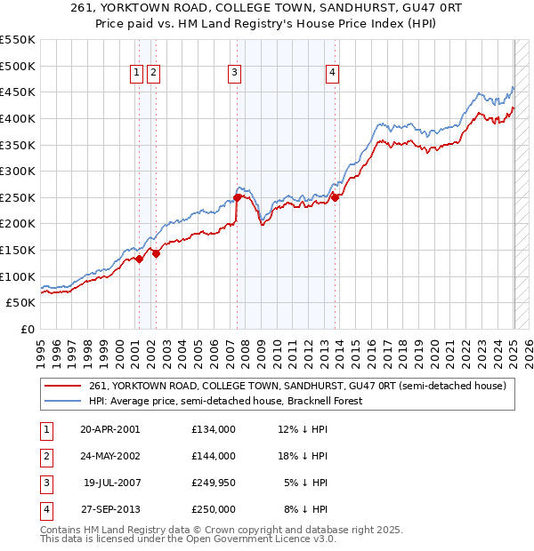 261, YORKTOWN ROAD, COLLEGE TOWN, SANDHURST, GU47 0RT: Price paid vs HM Land Registry's House Price Index