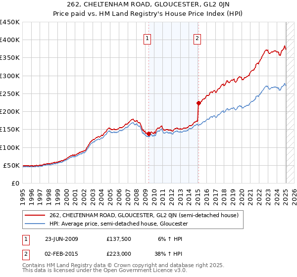 262, CHELTENHAM ROAD, GLOUCESTER, GL2 0JN: Price paid vs HM Land Registry's House Price Index
