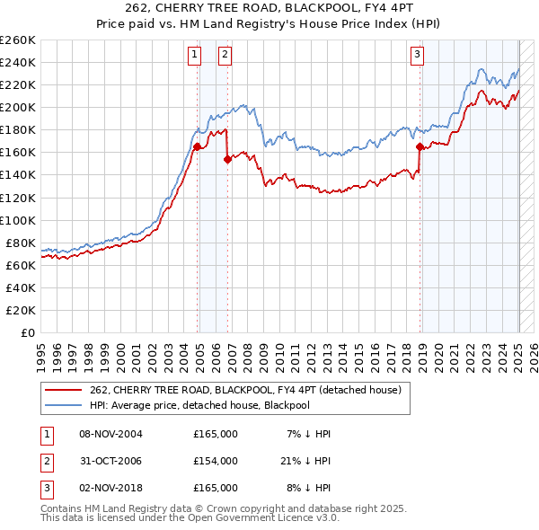 262, CHERRY TREE ROAD, BLACKPOOL, FY4 4PT: Price paid vs HM Land Registry's House Price Index