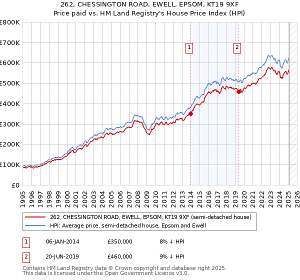 262, CHESSINGTON ROAD, EWELL, EPSOM, KT19 9XF: Price paid vs HM Land Registry's House Price Index