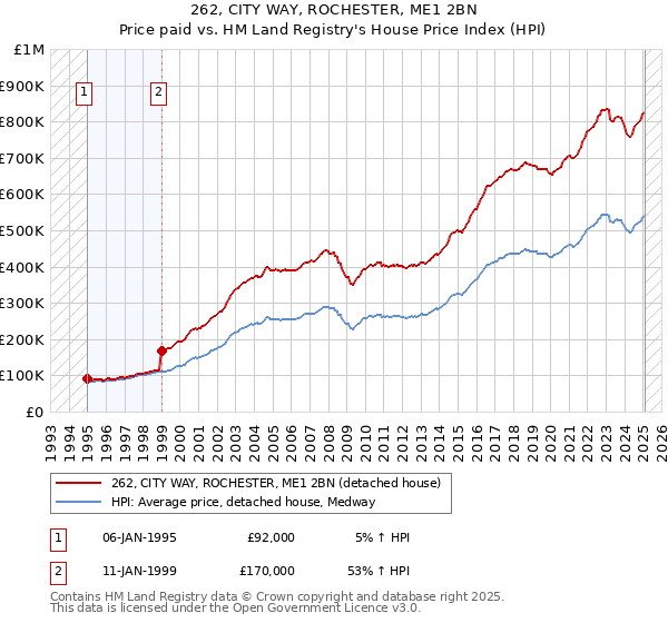 262, CITY WAY, ROCHESTER, ME1 2BN: Price paid vs HM Land Registry's House Price Index