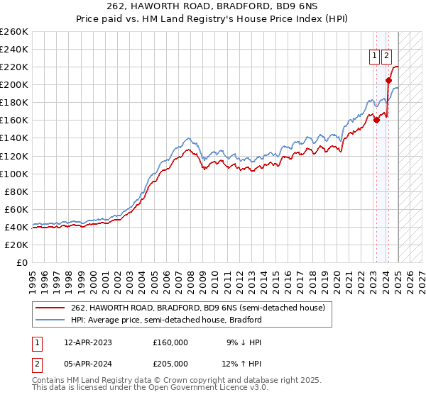 262, HAWORTH ROAD, BRADFORD, BD9 6NS: Price paid vs HM Land Registry's House Price Index