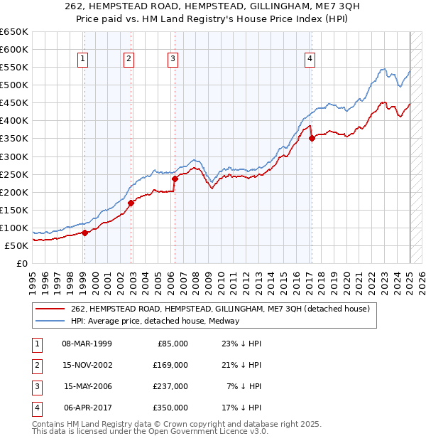 262, HEMPSTEAD ROAD, HEMPSTEAD, GILLINGHAM, ME7 3QH: Price paid vs HM Land Registry's House Price Index