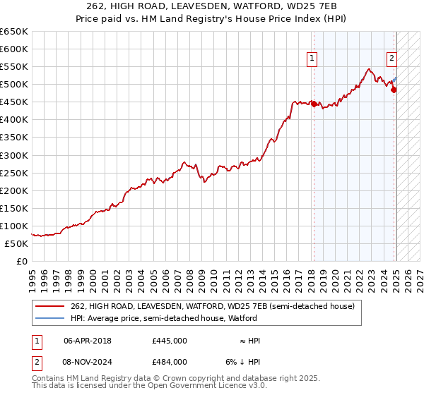 262, HIGH ROAD, LEAVESDEN, WATFORD, WD25 7EB: Price paid vs HM Land Registry's House Price Index