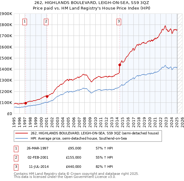 262, HIGHLANDS BOULEVARD, LEIGH-ON-SEA, SS9 3QZ: Price paid vs HM Land Registry's House Price Index
