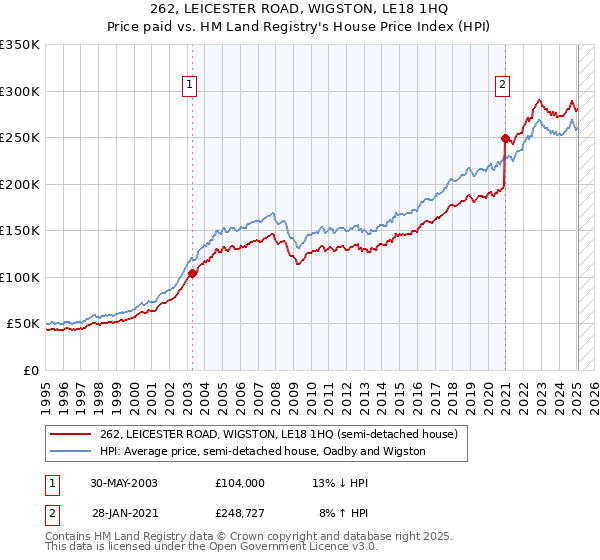 262, LEICESTER ROAD, WIGSTON, LE18 1HQ: Price paid vs HM Land Registry's House Price Index