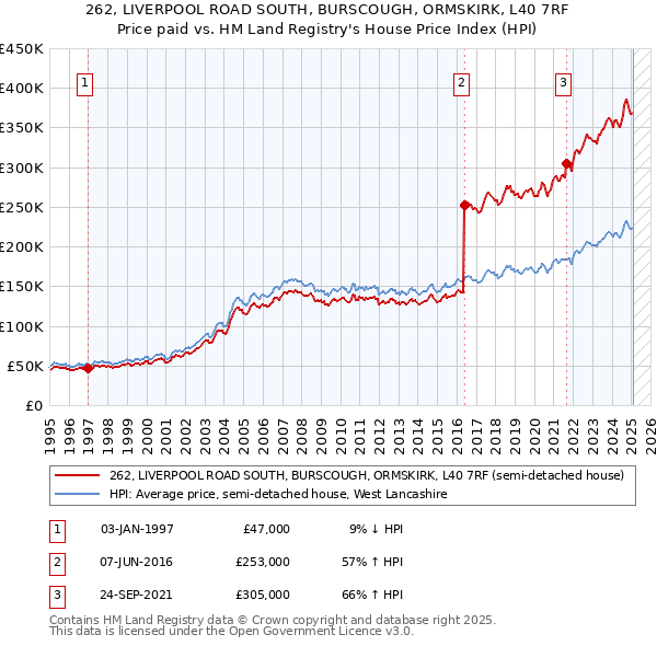 262, LIVERPOOL ROAD SOUTH, BURSCOUGH, ORMSKIRK, L40 7RF: Price paid vs HM Land Registry's House Price Index