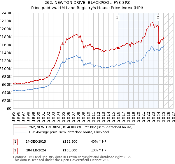 262, NEWTON DRIVE, BLACKPOOL, FY3 8PZ: Price paid vs HM Land Registry's House Price Index