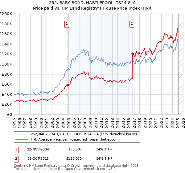 262, RABY ROAD, HARTLEPOOL, TS24 8LA: Price paid vs HM Land Registry's House Price Index