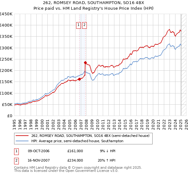 262, ROMSEY ROAD, SOUTHAMPTON, SO16 4BX: Price paid vs HM Land Registry's House Price Index