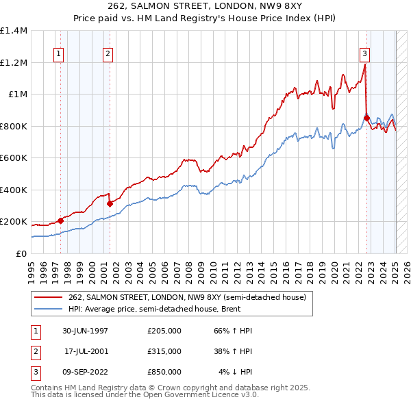 262, SALMON STREET, LONDON, NW9 8XY: Price paid vs HM Land Registry's House Price Index