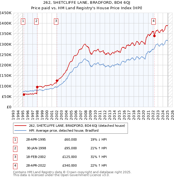 262, SHETCLIFFE LANE, BRADFORD, BD4 6QJ: Price paid vs HM Land Registry's House Price Index