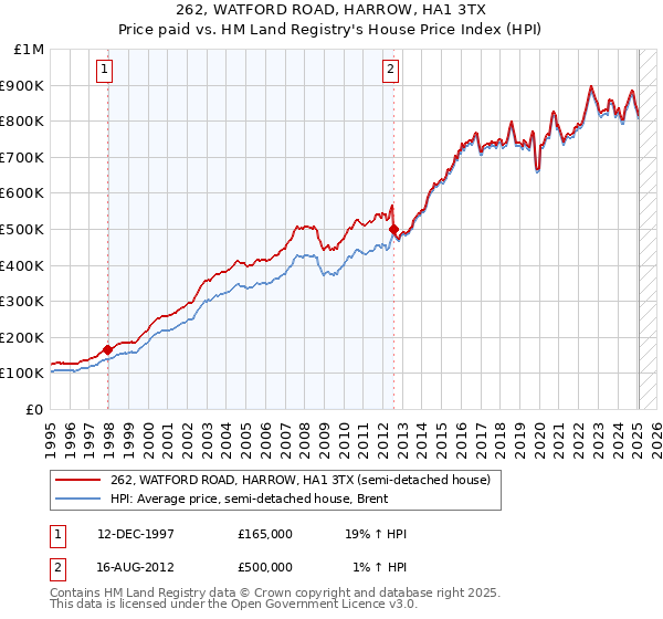 262, WATFORD ROAD, HARROW, HA1 3TX: Price paid vs HM Land Registry's House Price Index