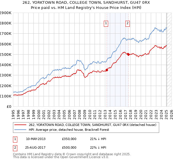 262, YORKTOWN ROAD, COLLEGE TOWN, SANDHURST, GU47 0RX: Price paid vs HM Land Registry's House Price Index