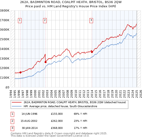 262A, BADMINTON ROAD, COALPIT HEATH, BRISTOL, BS36 2QW: Price paid vs HM Land Registry's House Price Index