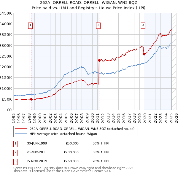 262A, ORRELL ROAD, ORRELL, WIGAN, WN5 8QZ: Price paid vs HM Land Registry's House Price Index