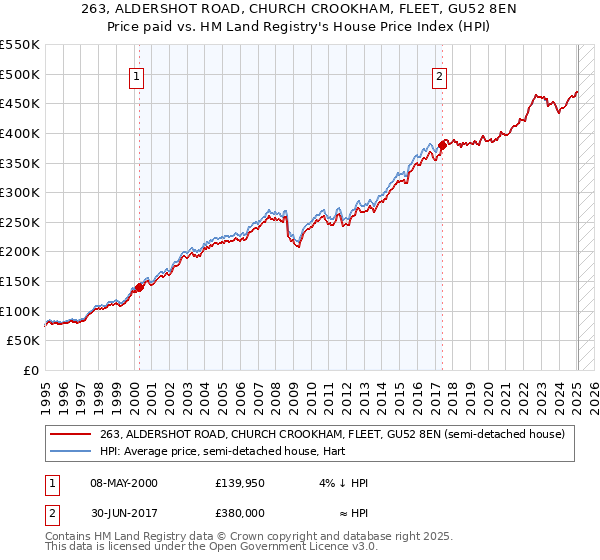 263, ALDERSHOT ROAD, CHURCH CROOKHAM, FLEET, GU52 8EN: Price paid vs HM Land Registry's House Price Index
