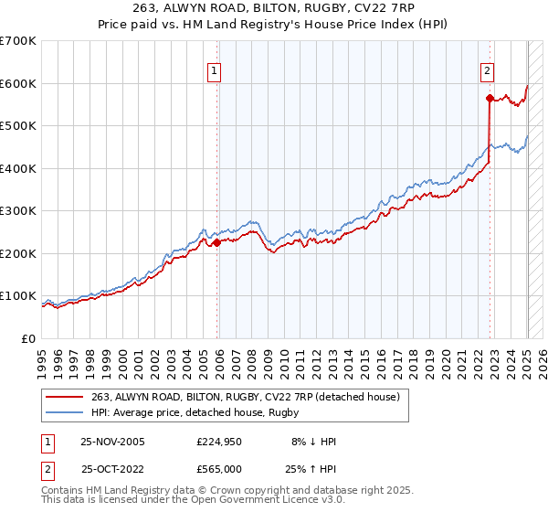 263, ALWYN ROAD, BILTON, RUGBY, CV22 7RP: Price paid vs HM Land Registry's House Price Index