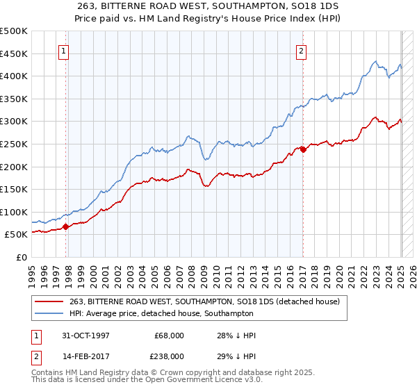 263, BITTERNE ROAD WEST, SOUTHAMPTON, SO18 1DS: Price paid vs HM Land Registry's House Price Index
