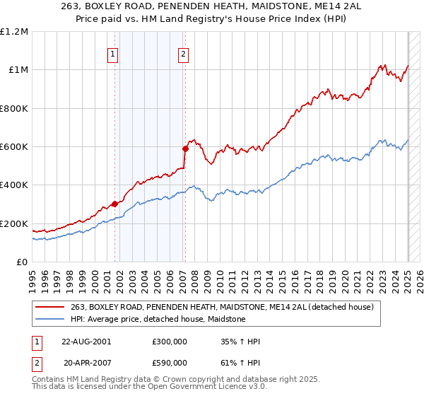 263, BOXLEY ROAD, PENENDEN HEATH, MAIDSTONE, ME14 2AL: Price paid vs HM Land Registry's House Price Index
