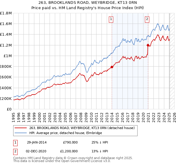 263, BROOKLANDS ROAD, WEYBRIDGE, KT13 0RN: Price paid vs HM Land Registry's House Price Index