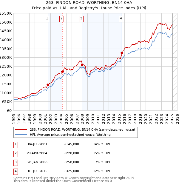 263, FINDON ROAD, WORTHING, BN14 0HA: Price paid vs HM Land Registry's House Price Index
