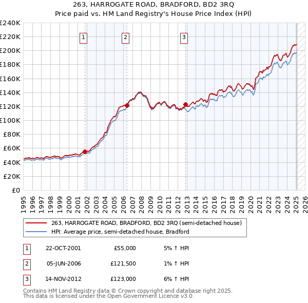 263, HARROGATE ROAD, BRADFORD, BD2 3RQ: Price paid vs HM Land Registry's House Price Index