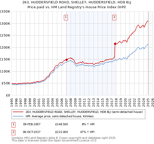 263, HUDDERSFIELD ROAD, SHELLEY, HUDDERSFIELD, HD8 8LJ: Price paid vs HM Land Registry's House Price Index