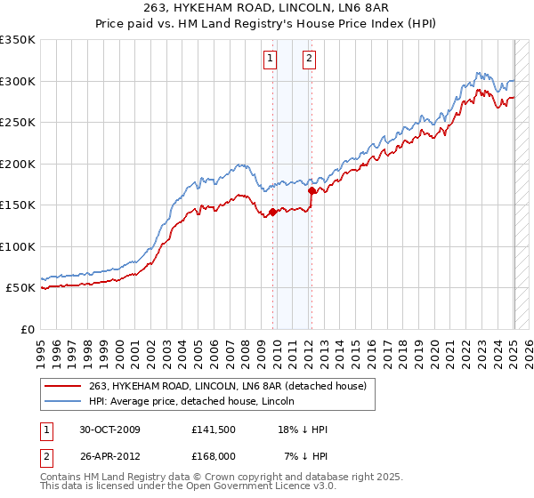 263, HYKEHAM ROAD, LINCOLN, LN6 8AR: Price paid vs HM Land Registry's House Price Index