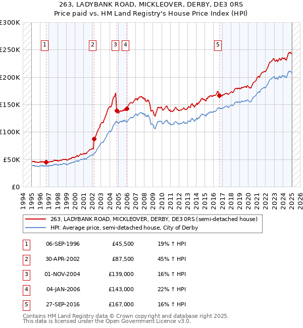 263, LADYBANK ROAD, MICKLEOVER, DERBY, DE3 0RS: Price paid vs HM Land Registry's House Price Index