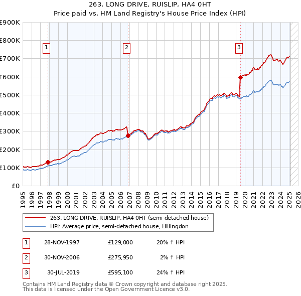 263, LONG DRIVE, RUISLIP, HA4 0HT: Price paid vs HM Land Registry's House Price Index