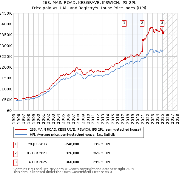 263, MAIN ROAD, KESGRAVE, IPSWICH, IP5 2PL: Price paid vs HM Land Registry's House Price Index